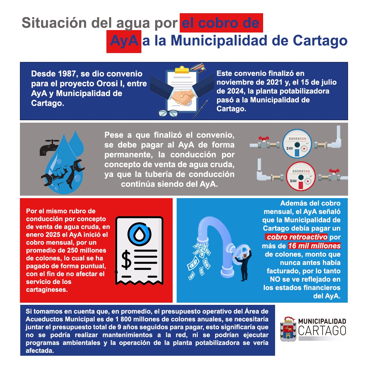 Situación del agua por el cobro deAyA a la Municipalidad de Cartago